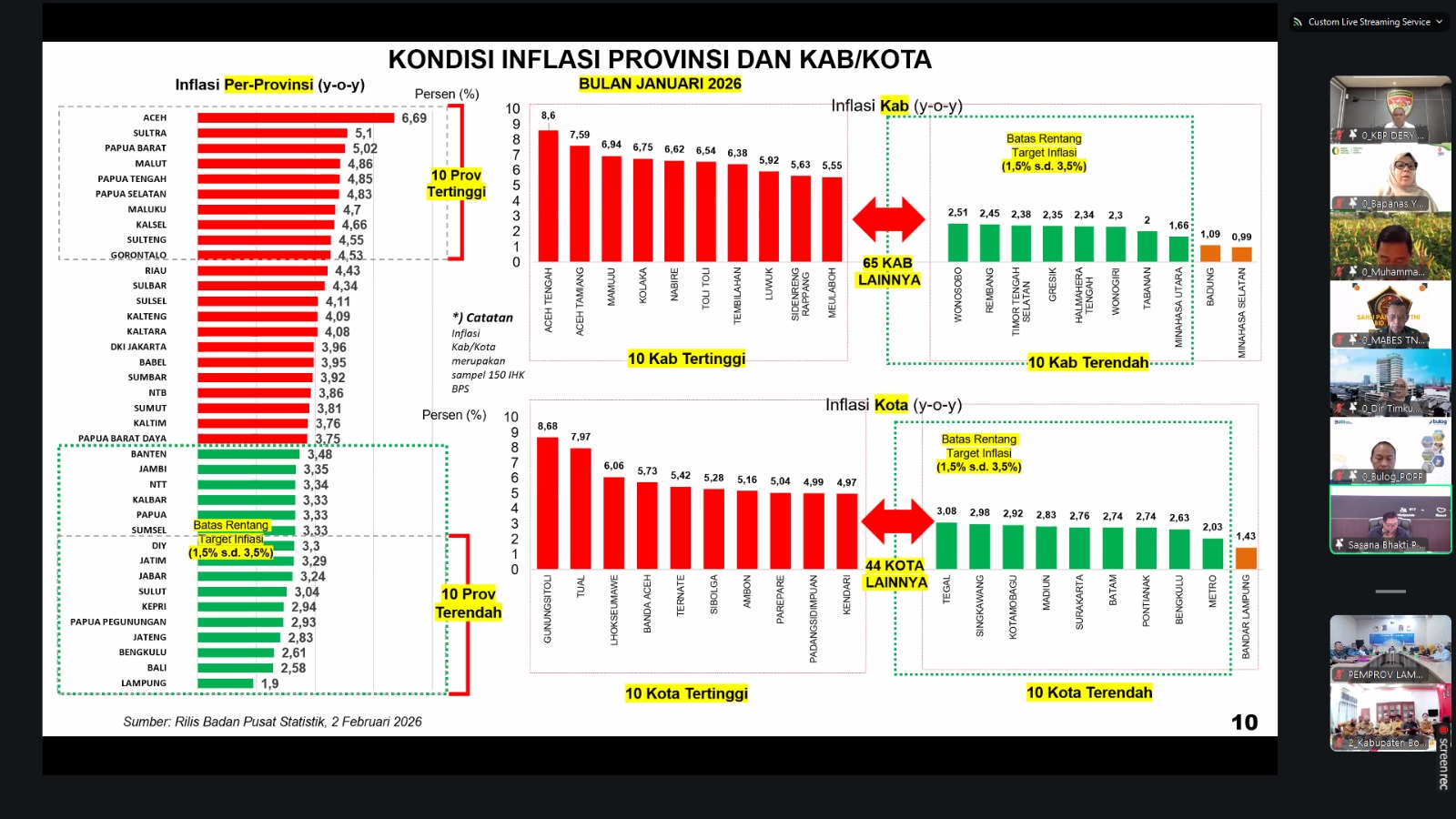 Data BPS Februari 2026 Nobatkan Lampung Sebagai Provinsi Dengan Tingkat Inflasi Tahunan Terendah di Indonesia